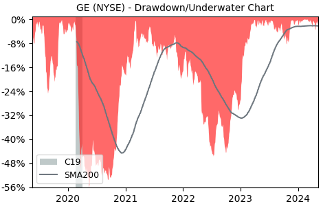 Drawdown / Underwater Chart for GE Aerospace (GE) - Stock Price & Dividends