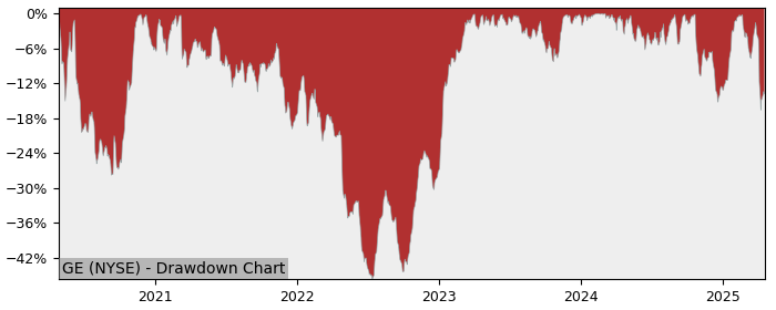 Drawdown / Underwater Chart for GE Aerospace (GE) - Stock Price & Dividends