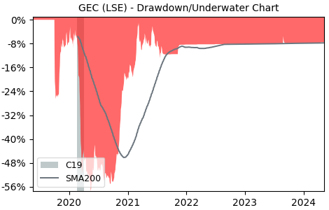 Drawdown / Underwater Chart for General Electric Company (GEC) - Stock & Dividends