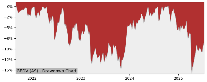 5 Year Drawdown / Underwater Chart for (GEDV) SPDR  S&P  Global - Performance 4.7% in 12m