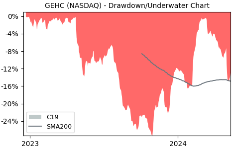Drawdown / Underwater Chart for GE HealthCare Technologies (GEHC) - Stock & Dividends