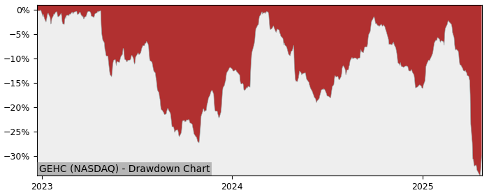 Drawdown / Underwater Chart for GE HealthCare Technologies (GEHC) - Stock & Dividends