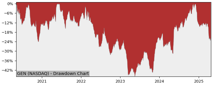 Drawdown / Underwater Chart for Gen Digital (GEN) - Stock Price & Dividends