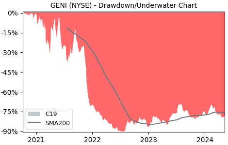 Drawdown / Underwater Chart for Genius Sports (GENI) - Stock Price & Dividends