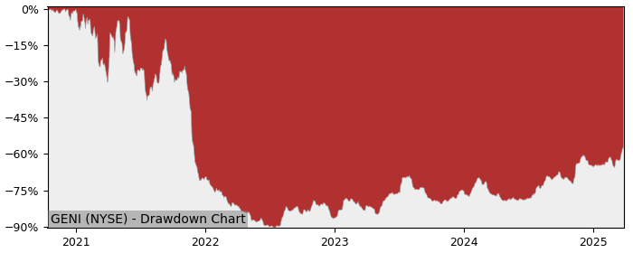 Drawdown / Underwater Chart for Genius Sports (GENI) - Stock Price & Dividends