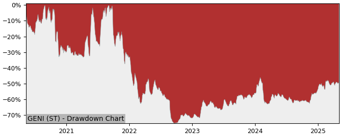 5 Year Drawdown / Underwater Chart for (GENI) Generic Sweden publ - Performance 26.6% in 12m