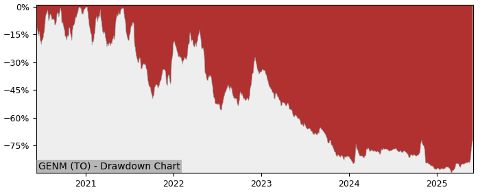 5 Year Drawdown / Underwater Chart for (GENM) Generation Mining - Performance 16.4% in 12m