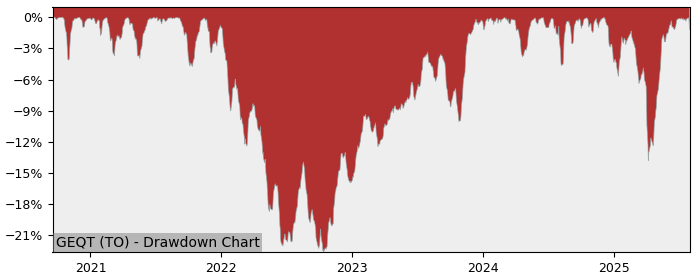 5 Year Drawdown / Underwater Chart for GEQT Performance & Benchmarks - 22.8% in 12m