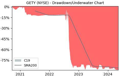 Drawdown / Underwater Chart for Getty Images Holdings (GETY) - Stock & Dividends