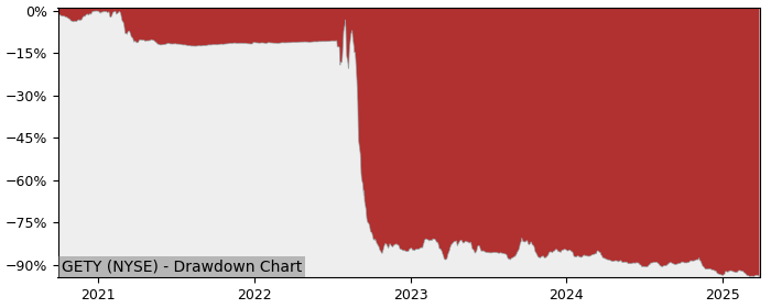 Drawdown / Underwater Chart for Getty Images Holdings (GETY) - Stock & Dividends