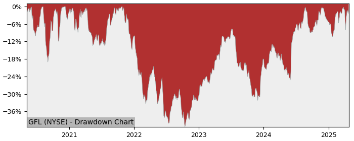 Drawdown / Underwater Chart for Gfl Environmental Holdings (GFL) - Stock & Dividends