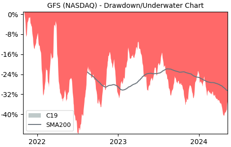 Drawdown / Underwater Chart for Globalfoundries (GFS) - Stock Price & Dividends