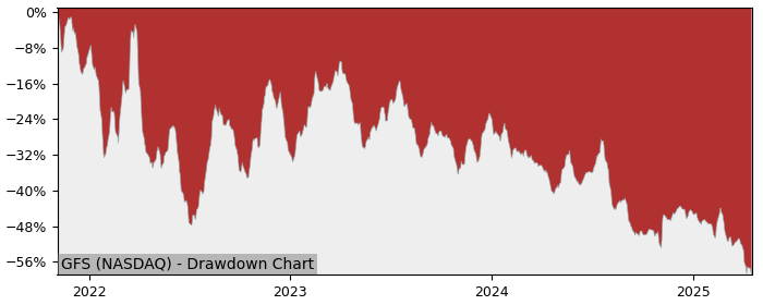 Drawdown / Underwater Chart for Globalfoundries (GFS) - Stock Price & Dividends