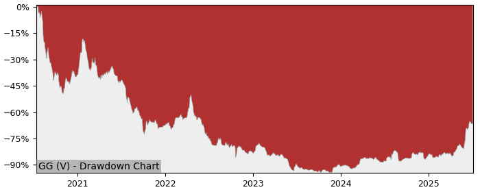 5 Year Drawdown / Underwater Chart for (GG) Galane Gold - Performance 173.9% in 12m