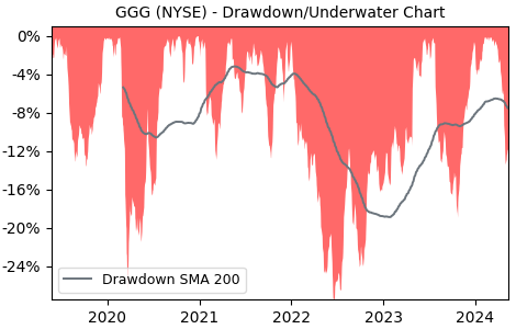 Drawdown / Underwater Chart for Graco (GGG) - Stock Price & Dividends