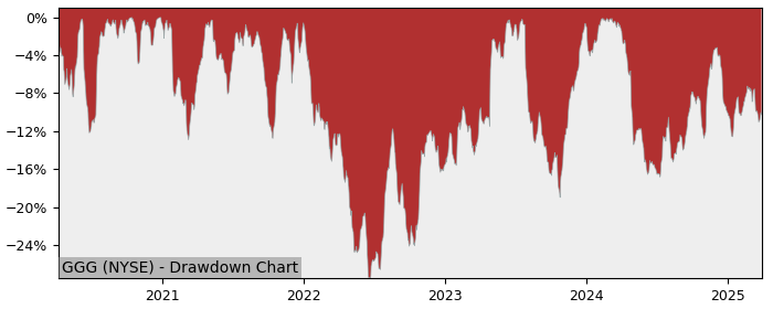 Drawdown / Underwater Chart for Graco (GGG) - Stock Price & Dividends