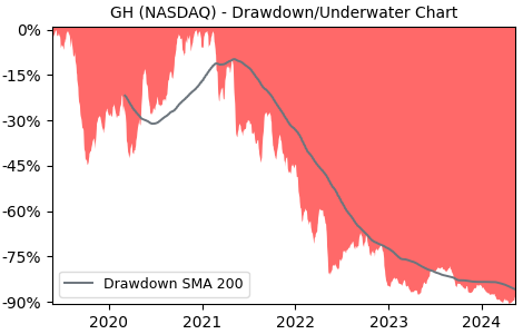 Drawdown / Underwater Chart for Guardant Health (GH) - Stock Price & Dividends
