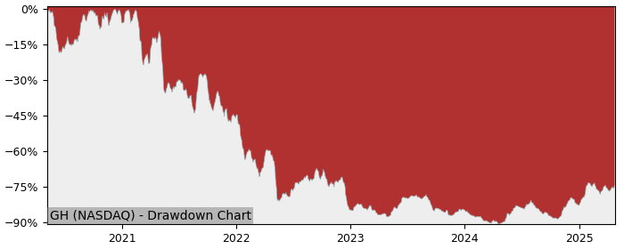 Drawdown / Underwater Chart for Guardant Health (GH) - Stock Price & Dividends