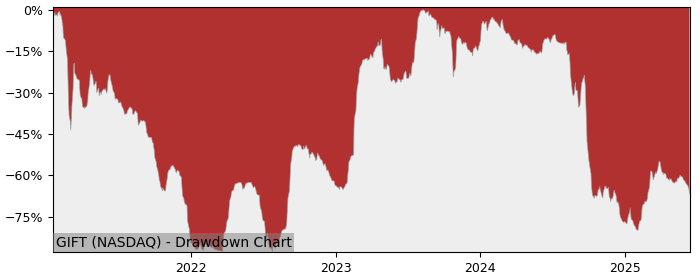 5 Year Drawdown / Underwater Chart for (GIFT) RDE - Performance -65.9% in 12m