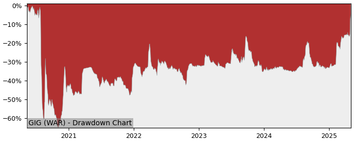 5 Year Drawdown / Underwater Chart for (GIG) GI Poland S.A. - Performance 50.7% in 12m