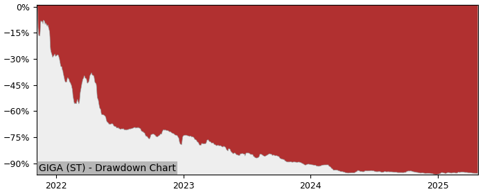 5 Year Drawdown / Underwater Chart for (GIGA) Gigasun - Performance -1.3% in 12m