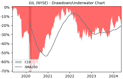 Drawdown / Underwater Chart for Gildan Activewear (GIL) - Stock Price & Dividends