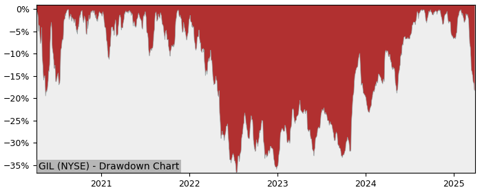 Drawdown / Underwater Chart for Gildan Activewear (GIL) - Stock Price & Dividends