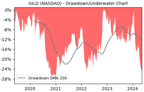 Drawdown / Underwater Chart for Gilead Sciences (GILD) - Stock Price & Dividends