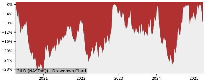 Drawdown / Underwater Chart for Gilead Sciences (GILD) - Stock Price & Dividends