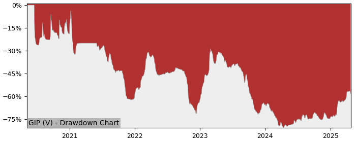 5 Year Drawdown / Underwater Chart for (GIP) Green Impact Partners - Performance 24.6% in 12m