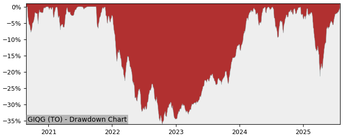 5 Year Drawdown / Underwater Chart for GIQG Performance & Benchmarks - 19.4% in 12m