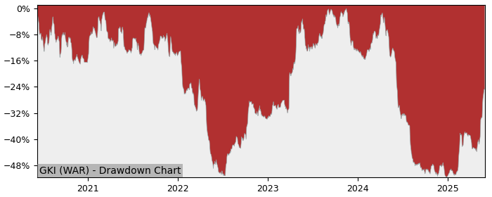 5 Year Drawdown / Underwater Chart for (GKI) Immobile - Performance -6.6% in 12m