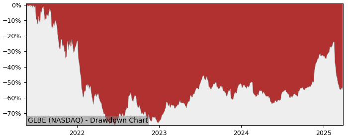 Drawdown / Underwater Chart for Global-E Online (GLBE) - Stock Price & Dividends