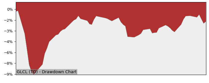 5 Year Drawdown / Underwater Chart for GLCL Performance & Benchmarks - 17.9% in 12m