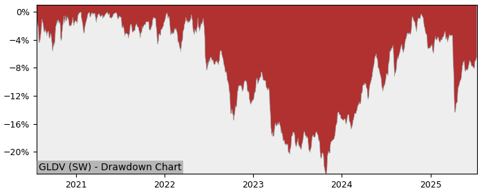 5 Year Drawdown / Underwater Chart for (GLDV) SPDR S&P Global - Performance 3.2% in 12m