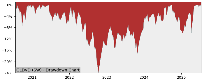 5 Year Drawdown / Underwater Chart for (GLDVD) UBS (Irl) - S&P - Performance 18.9% in 12m