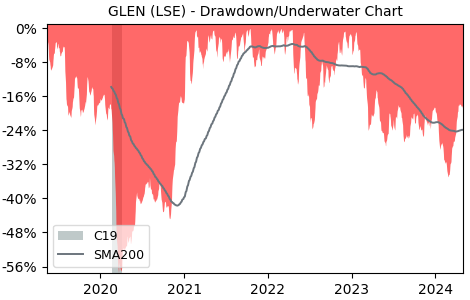 Drawdown / Underwater Chart for Glencore PLC (GLEN) - Stock Price & Dividends