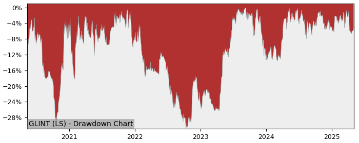 5 Year Drawdown / Underwater Chart for (GLINT) Glintt - Performance 44.4% in 12m