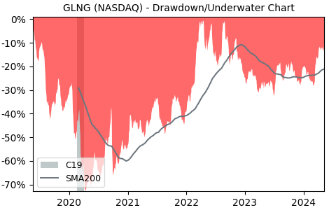 Drawdown / Underwater Chart for Golar LNG Limited (GLNG) - Stock Price & Dividends