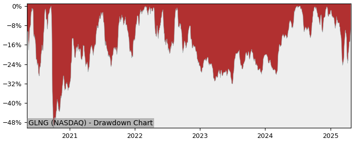 Drawdown / Underwater Chart for Golar LNG Limited (GLNG) - Stock Price & Dividends