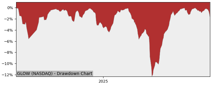 5 Year Drawdown / Underwater Chart for GLOW Performance & Benchmarks - 13.7% in 12m