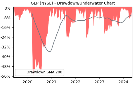 Drawdown / Underwater Chart for Global Partners LP (GLP) - Stock Price & Dividends