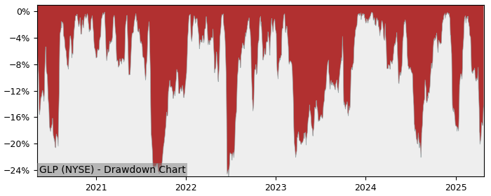 Drawdown / Underwater Chart for Global Partners LP (GLP) - Stock Price & Dividends