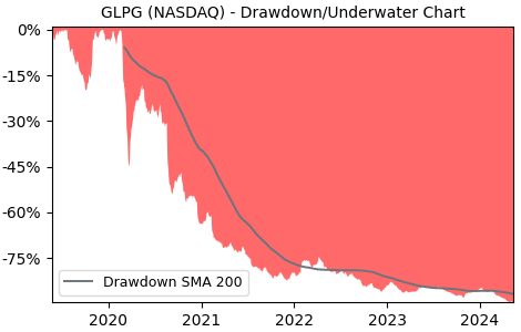 Drawdown / Underwater Chart for Galapagos NV ADR (GLPG) - Stock Price & Dividends