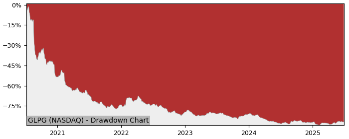 Drawdown / Underwater Chart for Galapagos NV ADR (GLPG) - Stock Price & Dividends