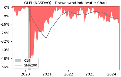 Drawdown / Underwater Chart for Gaming & Leisure Properties (GLPI) - Stock & Dividends