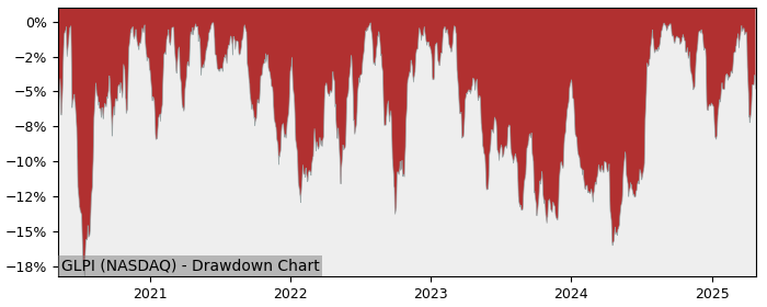 Drawdown / Underwater Chart for Gaming & Leisure Properties (GLPI) - Stock & Dividends