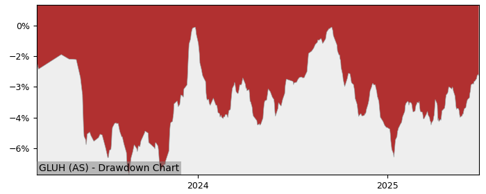 5 Year Drawdown / Underwater Chart for (GLUH) iShares Core UK Gilts - Performance 1.2% in 12m