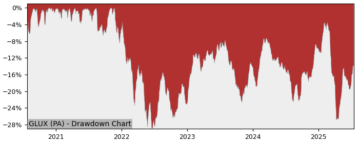5 Year Drawdown / Underwater Chart for (GLUX) Amundi Index Solutions - Performance 2% in 12m