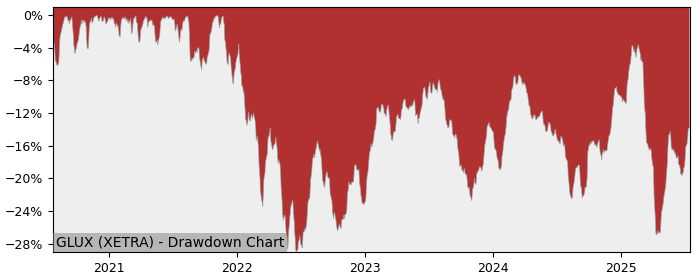 5 Year Drawdown / Underwater Chart for (GLUX) Amundi Index Solutions - Performance 1.6% in 12m